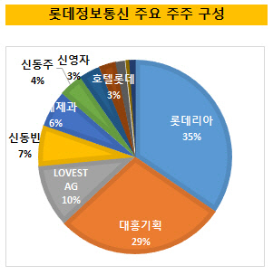 롯데정보통신 주주구성