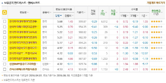 엔씨소프트 보유 펀드