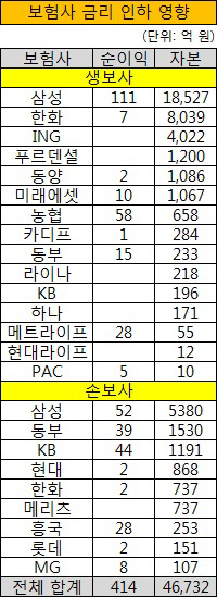 보험사 금리 인하 영향