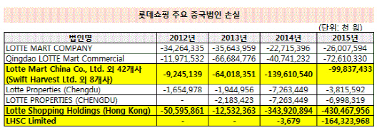 롯데 중국사업