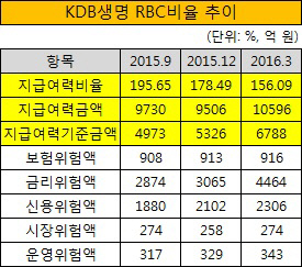 KDB생명 RBC비율 추이