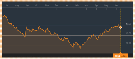 최근 1년 간 WTI 추이