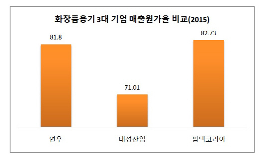 화장품용기업체 매출원가율 비교