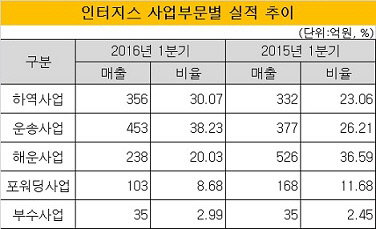 인터지스