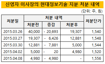 신영자 이사장 현대정보기술 지분 처분 내역