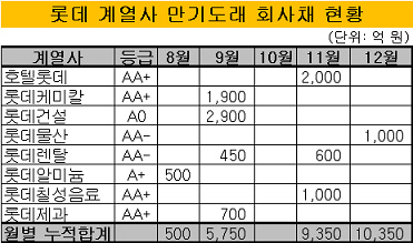 롯데회사채