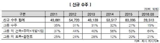 한국신용평가 자료(롯데건설)