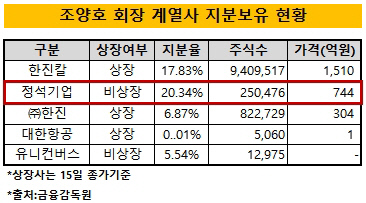 '사재출연 압박' 조양호 회장, 정석기업 활용할까