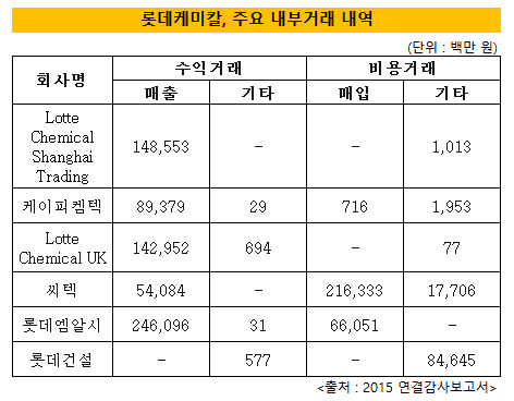 롯데케미칼