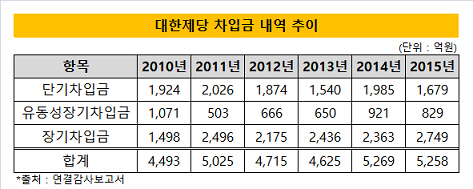 대한제당 차입금 내역 추이