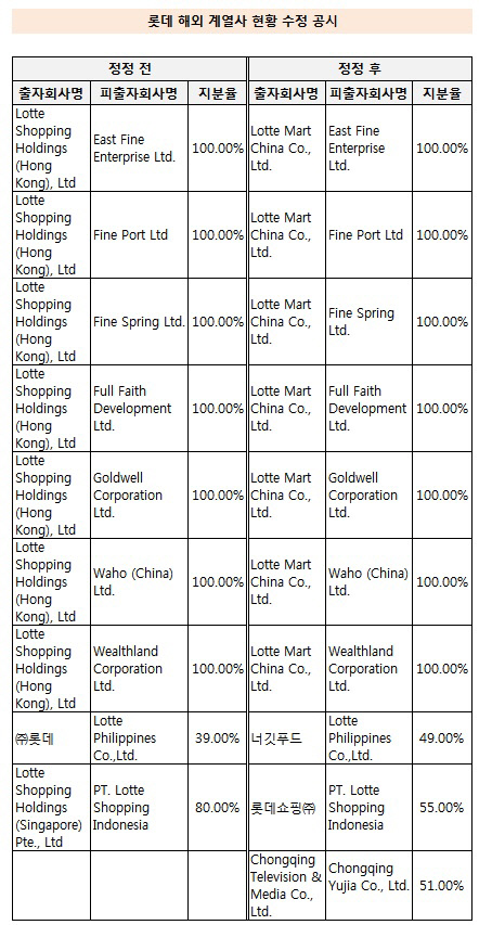 롯데 계열사 현황 수정 공시