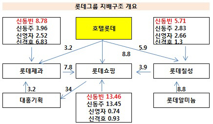 한국 롯데 지배구조