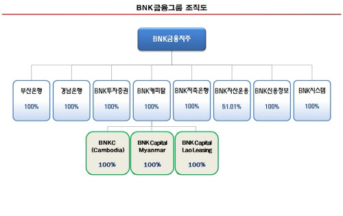 계열회사간 계통도