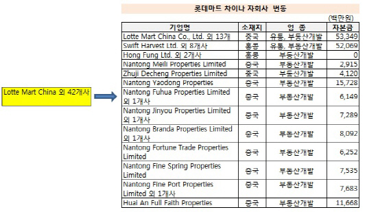 자회사 변동