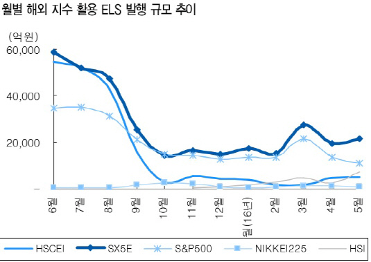 유로스탁스50 발행 현황