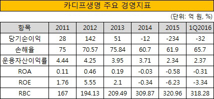 카디프생명 주요 경영지표