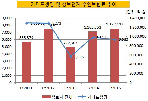 카디프생명 및 생보업계 수입보험료 추이