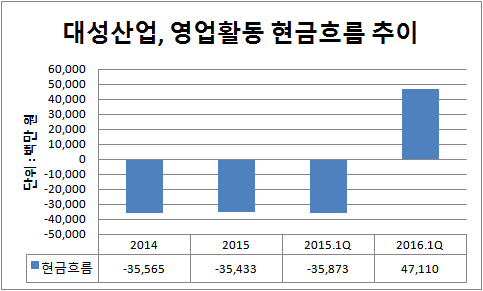 대성산업