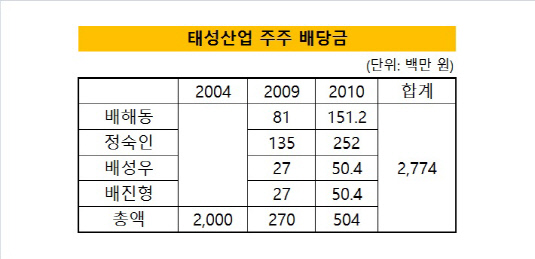 태성산업 주주배당금(수정)