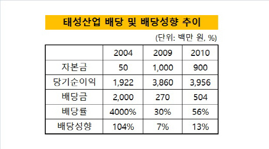 태성산업 배당 및 배당성향 추이