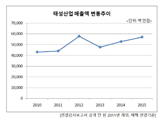 태성산업 매출액 변동추이