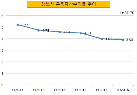 생보사 운용자산수익률 추이