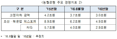 농협 경영지표2