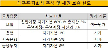 대주주자회사 주식 및 채권 보유 한도