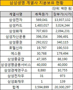 삼성생명 계열사 지분보유 현황