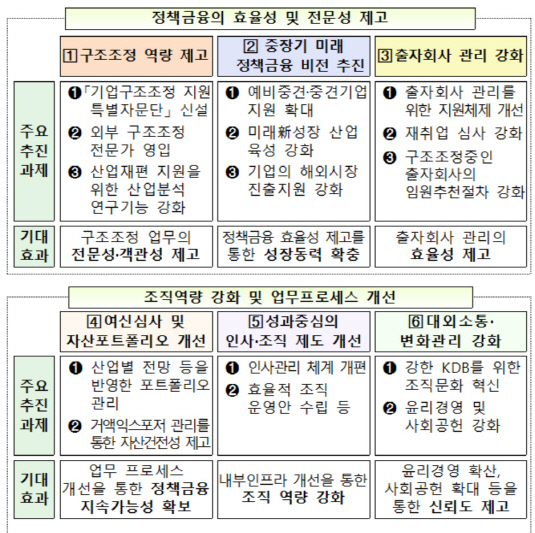 산업은행 혁신추진안