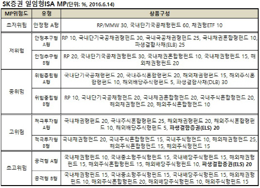 sk증권 일임형 isa mp