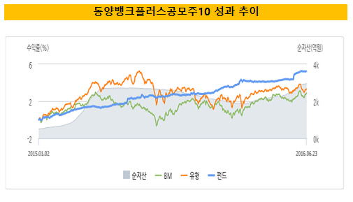 동양최종