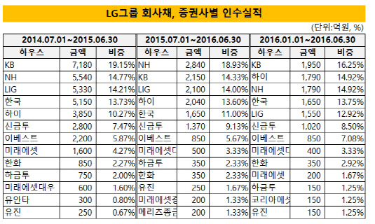 LG그룹