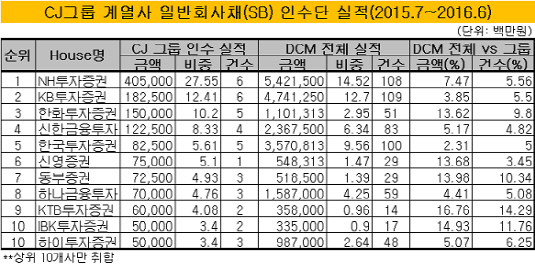 CJ인수