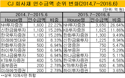 CJ인수변화