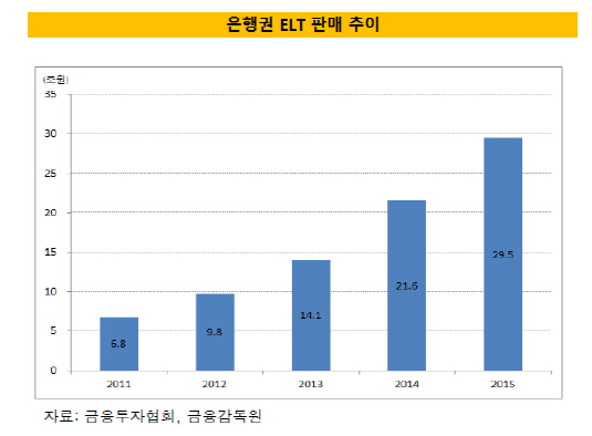 은행권ELT판매추이