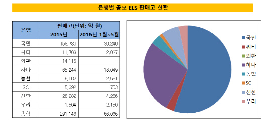 은행별공모els