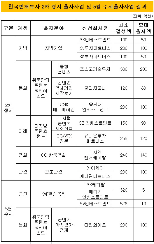 한국벤처투자 2차 정시 출자사업 결과