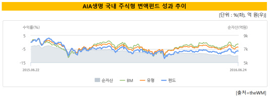 AIA생명국내주식형변액펀드성과추이