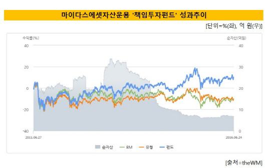 마이다스에셋 성과추이