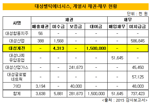 대성산업