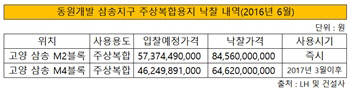 동원개발 삼송지구 택지 낙찰 내역