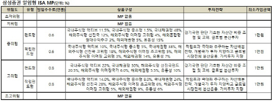 삼성증권 일임형ISA MP