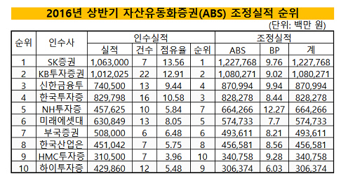 상반기 ABS 조정