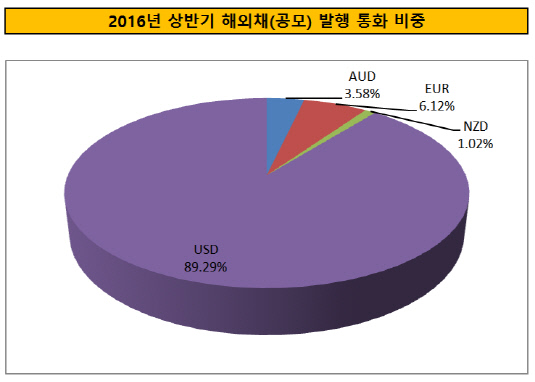 2016년 상반기 해외채 발행 통화 비중