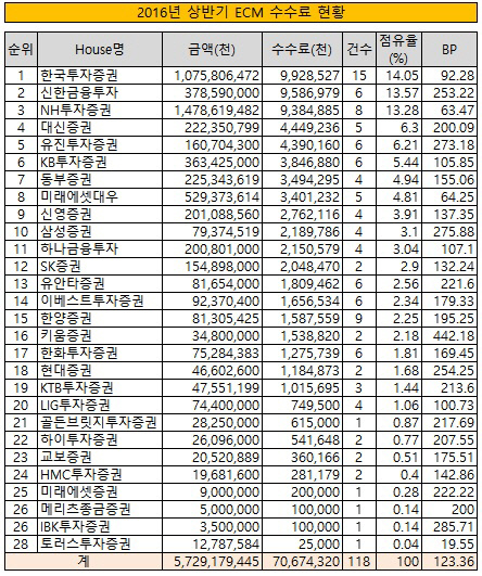2016년 상반기 수수료 현황_리그테이블