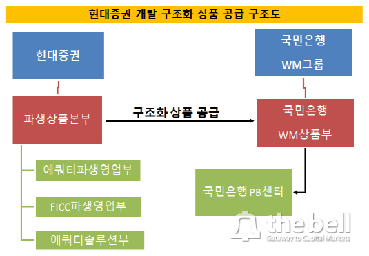 현대증권-국민은행WM