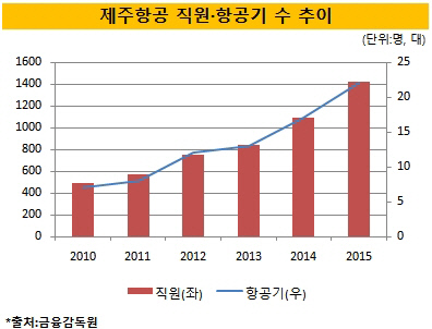 제주항공, 1년새 인력 380명 늘린 배경은