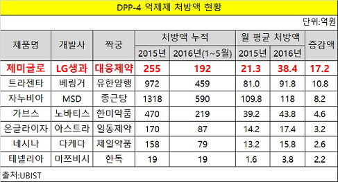 제미글로