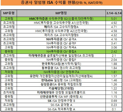 일임형ISA 3개월 수익률